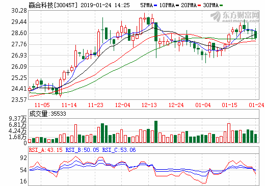 贏合科技獲國軒大額訂單 連續(xù)十二個月內(nèi)累計金額達7.76億元