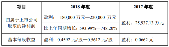 轉(zhuǎn)讓盟固利動力股權(quán) 中信國安預計2018年凈利18-22億元