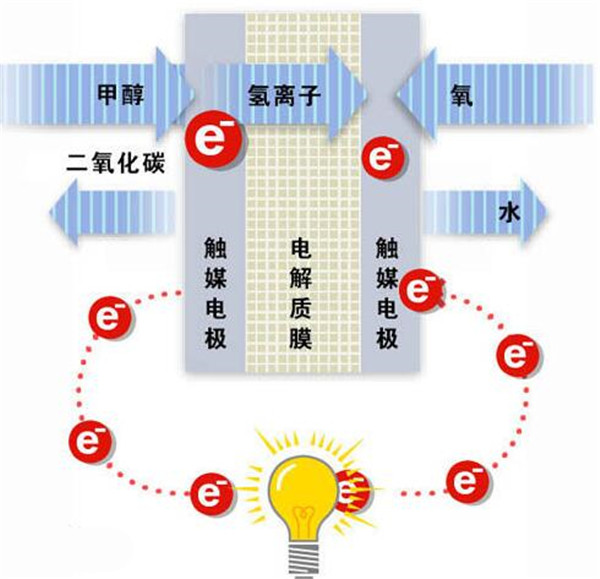 聚焦燃料電池及固態(tài)電池 造車新勢力更偏愛新技術(shù)？