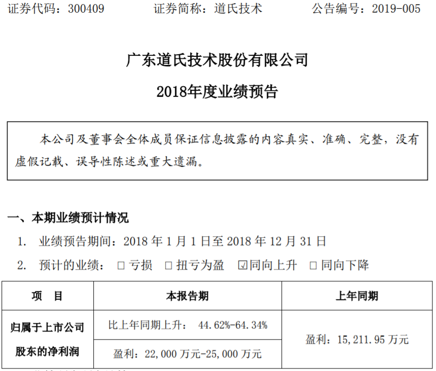 佳納能源及青島昊鑫并表 道氏技術(shù)預(yù)計(jì)2018年凈利超2.2億元