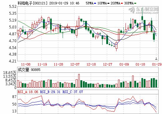 科陸電子2018年業(yè)績預(yù)虧9億-11億元 擬轉(zhuǎn)讓上?？凸蓹?quán)