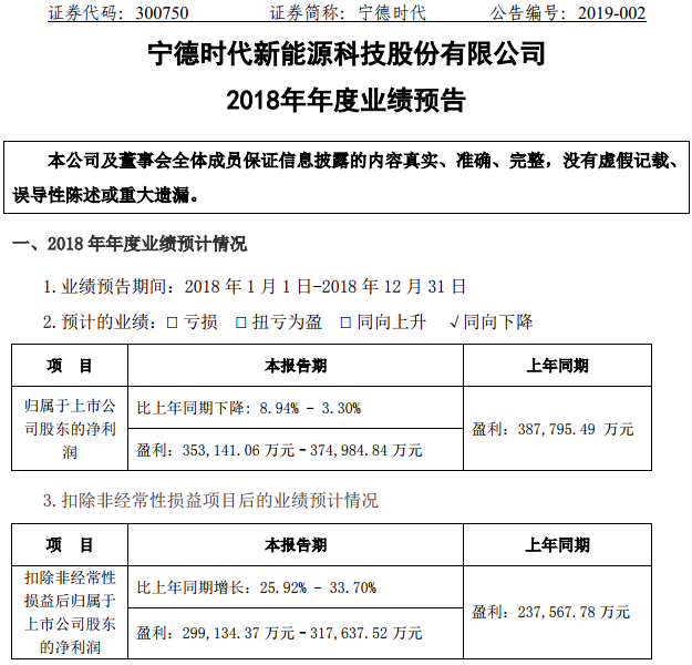 寧德時(shí)代預(yù)計(jì)2018年凈利35.31-37.50億元 全球競(jìng)爭(zhēng)力被看好