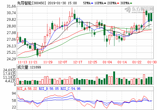 先導(dǎo)智能2018年凈利同比預(yù)增逾6.72億 與Northvolt簽19.39億鋰電池生產(chǎn)設(shè)備合同