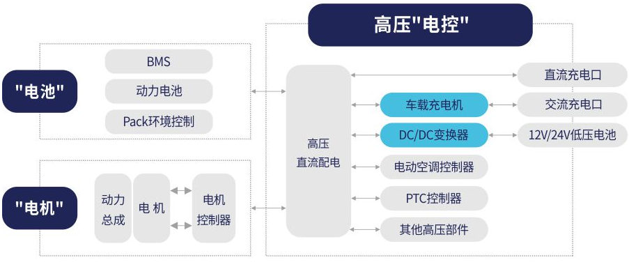 新能源汽車車載“三大電”核心部件