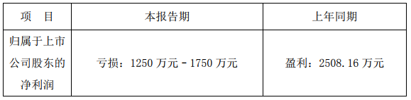 德威新材預(yù)計去年虧損1250.00萬元 燃料電池布局提速