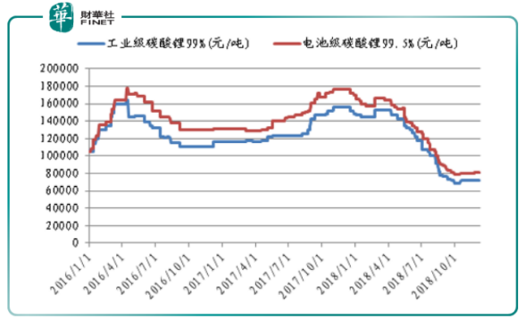 贛鋒鋰業(yè)下修業(yè)績(jī) 高鎳三元能否挽回頹勢(shì)？