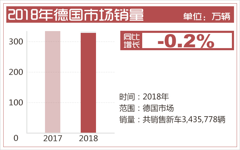 德國汽車市場連續(xù)四年負(fù)增長 新能源車型將成新增長點