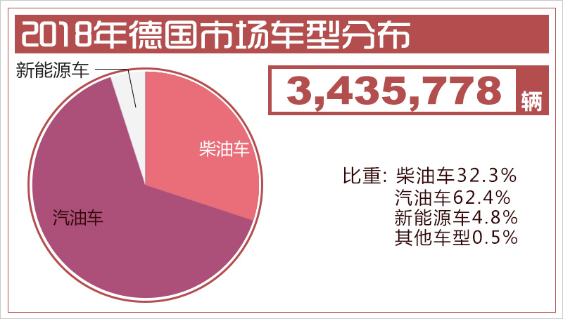 德國汽車市場連續(xù)四年負(fù)增長 新能源車型將成新增長點