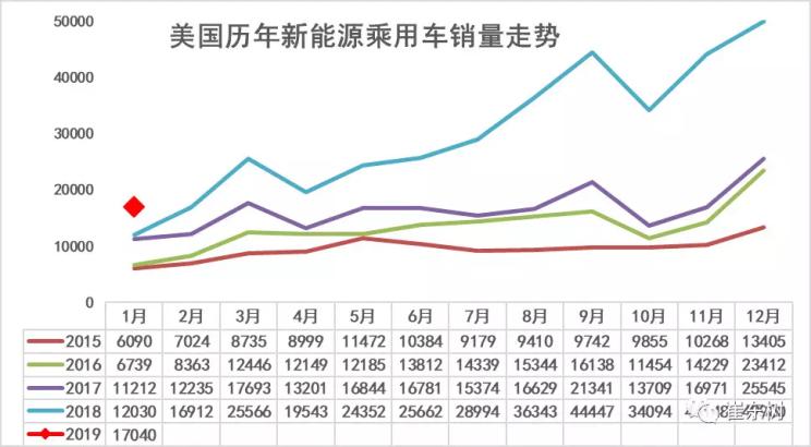 美國(guó)1月新能源車(chē)售1.7萬(wàn)輛