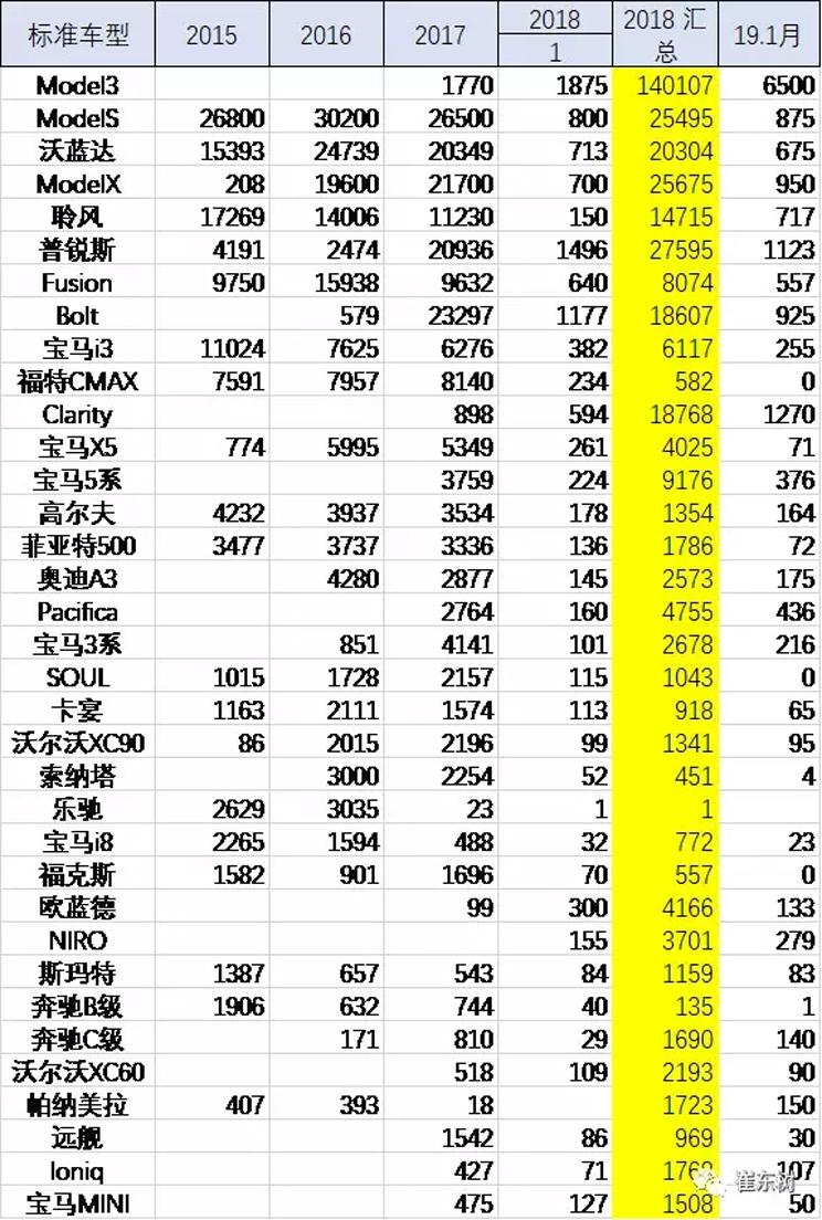 美國(guó)1月新能源車(chē)售1.7萬(wàn)輛