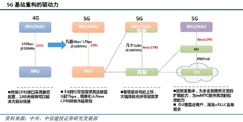 5G時代基站數(shù)量迎爆發(fā)增長 通信PCB基材率先受益