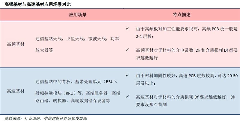 5G時代基站數(shù)量迎爆發(fā)增長 通信PCB基材率先受益