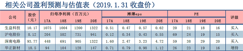 5G時代基站數(shù)量迎爆發(fā)增長 通信PCB基材率先受益