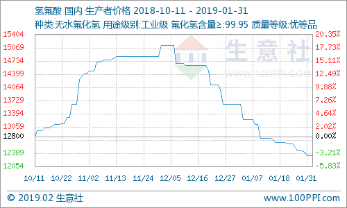 1月份國內(nèi)氫氟酸市場價(jià)格下滑