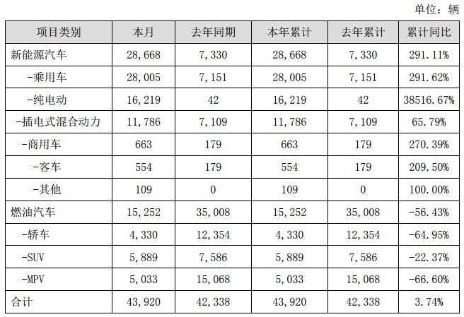 比亞迪2019年1月銷量快報數(shù)據(jù)