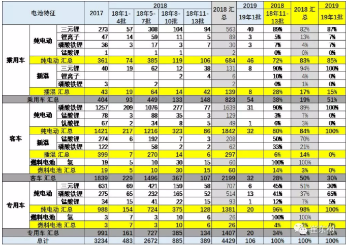 新能源車型電池種類特征