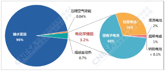 2018年全球新增投運儲能裝機5.5GW  累計裝機破180GW