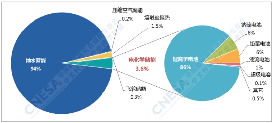 2018年全球新增投運儲能裝機5.5GW  累計裝機破180GW