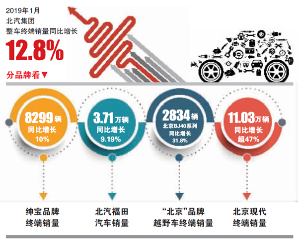 2019年1月，北汽集團(tuán)整車終端銷量同比增長12.8%