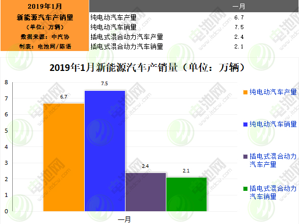 1月我國(guó)新能源汽車生產(chǎn)9.1萬(wàn)輛 銷售9.6萬(wàn)輛