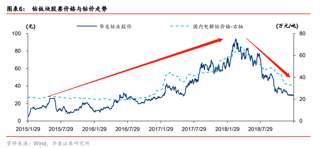 逃不開的周期力量：瘋狂后的鋰鈷終將沉寂 