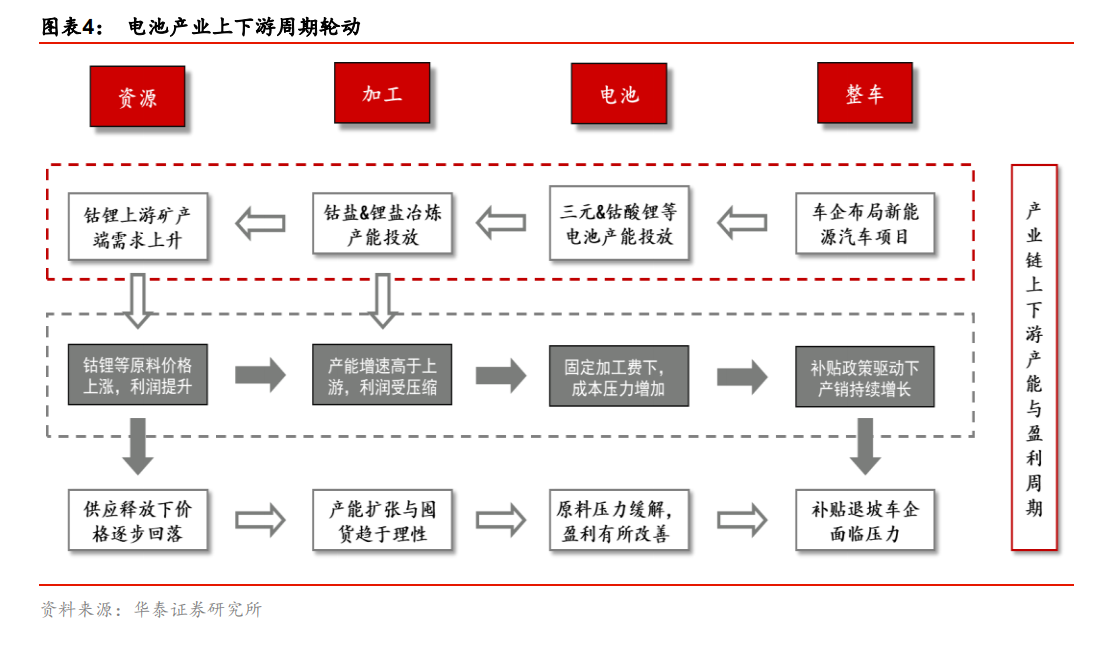 逃不開的周期力量：瘋狂后的鋰鈷終將沉寂 