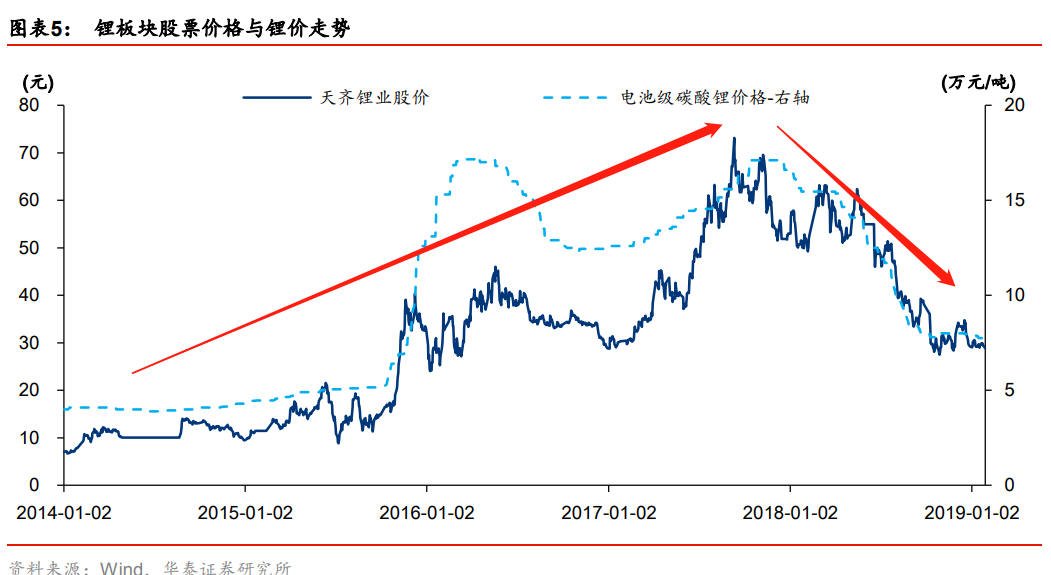 逃不開的周期力量：瘋狂后的鋰鈷終將沉寂 