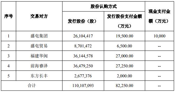 本次重組中，公司擬發(fā)行股份110,107,093股及支付現(xiàn)金10,000萬(wàn)元，具體情況如圖