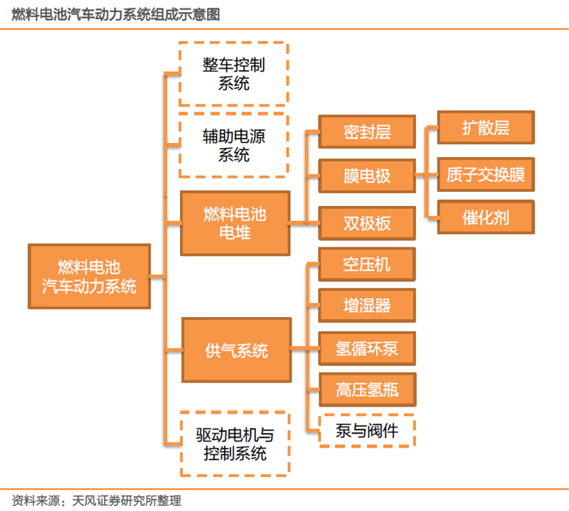 核心技術(shù)逐步攻克 燃料電池商業(yè)化元年即將到來！