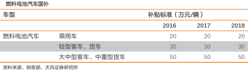 核心技術(shù)逐步攻克 燃料電池商業(yè)化元年即將到來！