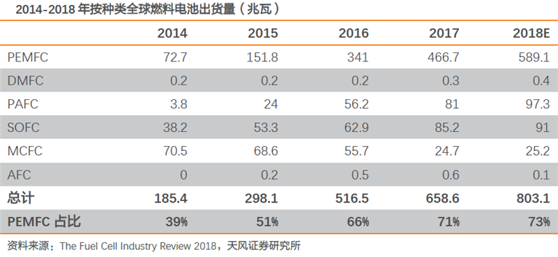 核心技術(shù)逐步攻克 燃料電池商業(yè)化元年即將到來！