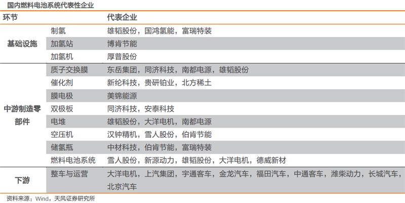 核心技術(shù)逐步攻克 燃料電池商業(yè)化元年即將到來！