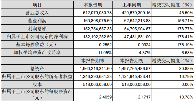 2018年度主要財(cái)務(wù)數(shù)據(jù)和指標(biāo)