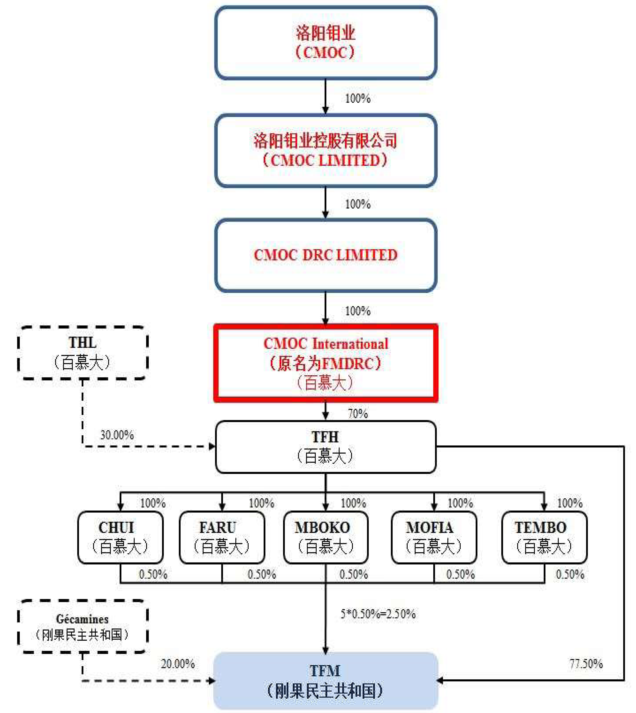 洛陽鉬業(yè)5億收購IXM 全球鈷資源話語權(quán)進(jìn)一步加強(qiáng)