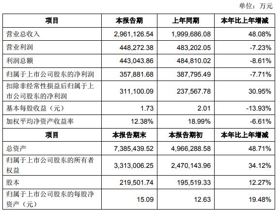 寧德時代2018年度主要財務(wù)數(shù)據(jù)和指標(biāo)