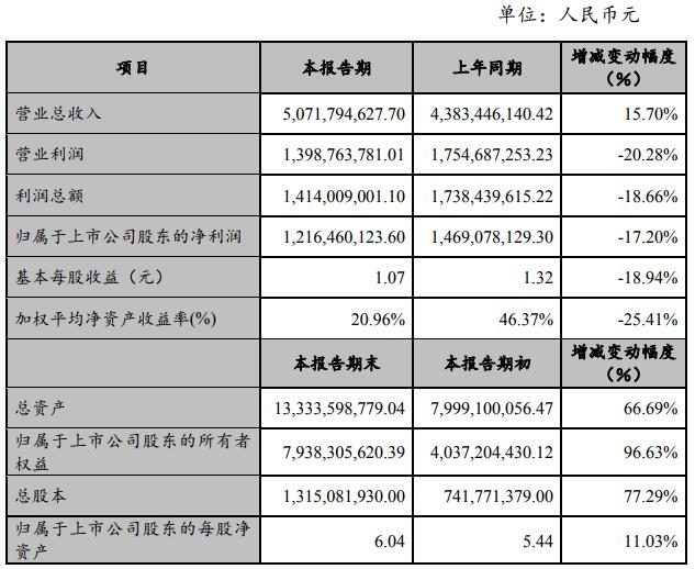 贛鋒鋰業(yè)2018年年度主要財務(wù)數(shù)據(jù)和指標