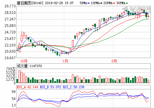 建滔集團(tuán)附屬建滔銅箔全年賺2561萬(wàn)升77%