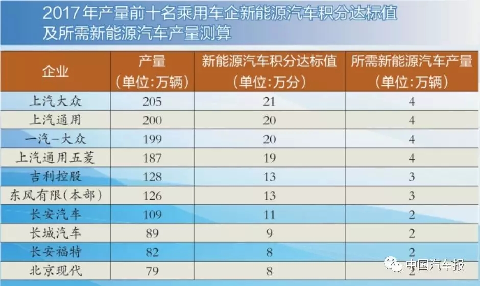 積分比例設(shè)定首年10％ 新能源積分為零車(chē)企亟需補(bǔ)“長(zhǎng)短腿”缺陷