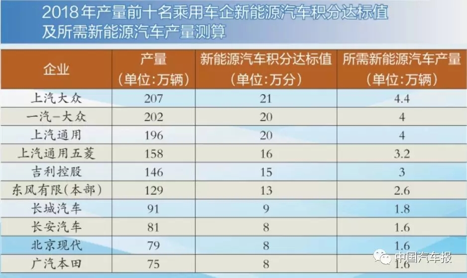 積分比例設(shè)定首年10％ 新能源積分為零車(chē)企亟需補(bǔ)“長(zhǎng)短腿”缺陷