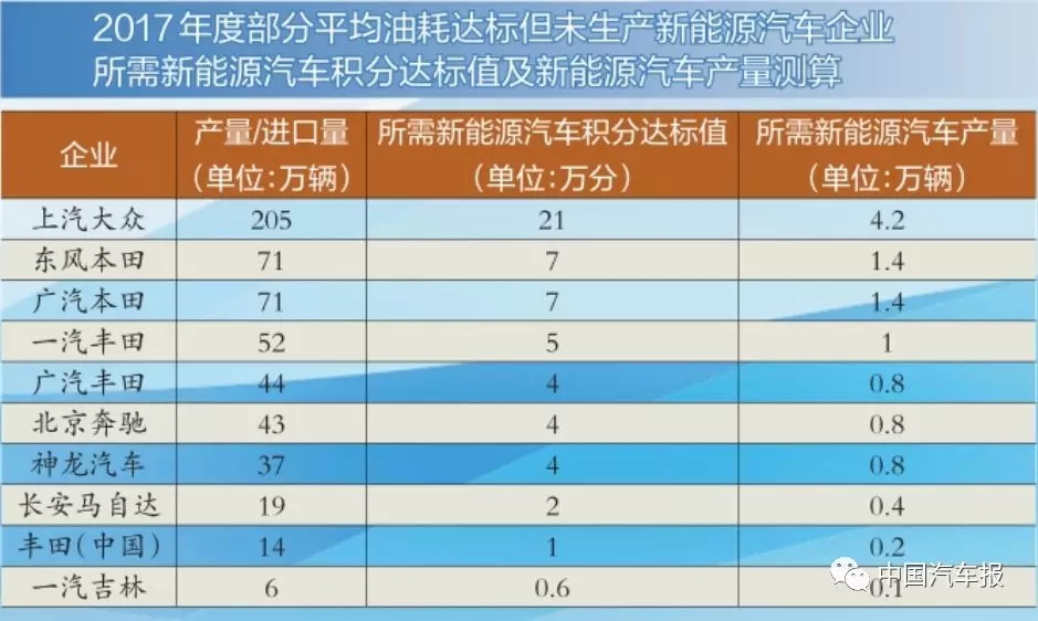 積分比例設(shè)定首年10％ 新能源積分為零車(chē)企亟需補(bǔ)“長(zhǎng)短腿”缺陷