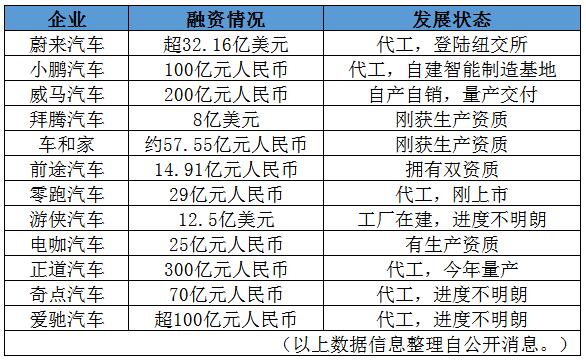 部分主要新造車企業(yè)融資和發(fā)展狀況