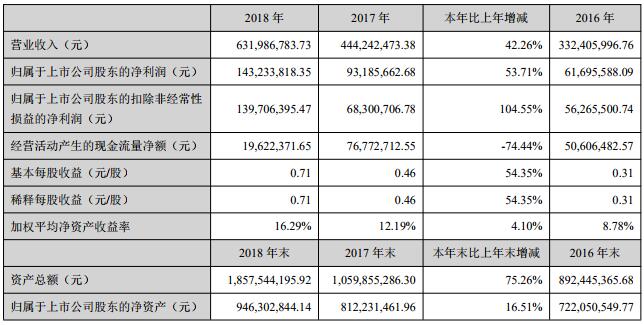 藍曉科技2018年主要會計數(shù)據(jù)和財務(wù)指標