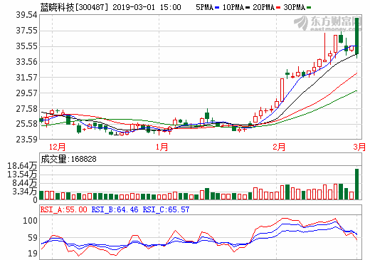 藍曉科技去年凈利1.43億元 鹽湖提鋰項目再獲6.24億元大單