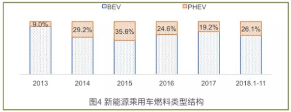 插電式混合動力市場需求出現(xiàn)一定反彈