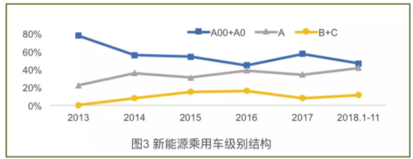 中級車的主體地位開始確立