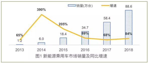 新能源乘用車