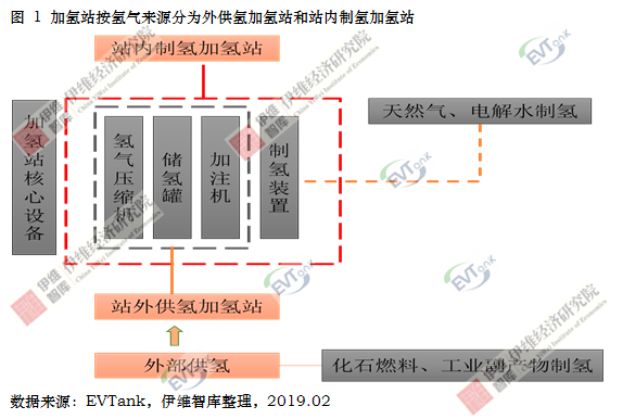 國內(nèi)建成運(yùn)營加氫站23座 預(yù)計(jì)2020年達(dá)100座