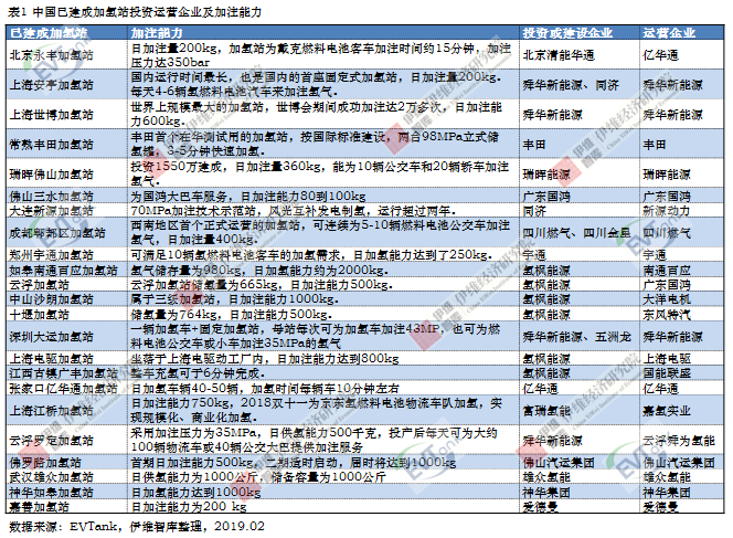 國內(nèi)建成運(yùn)營加氫站23座 預(yù)計(jì)2020年達(dá)100座