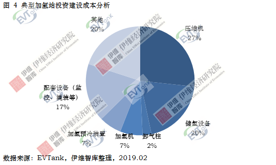 國內(nèi)建成運(yùn)營加氫站23座 預(yù)計(jì)2020年達(dá)100座