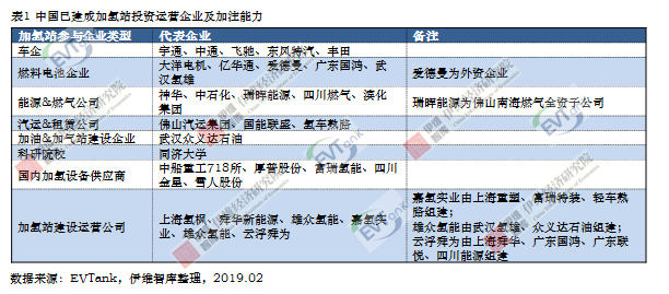 國內(nèi)建成運(yùn)營加氫站23座 預(yù)計(jì)2020年達(dá)100座